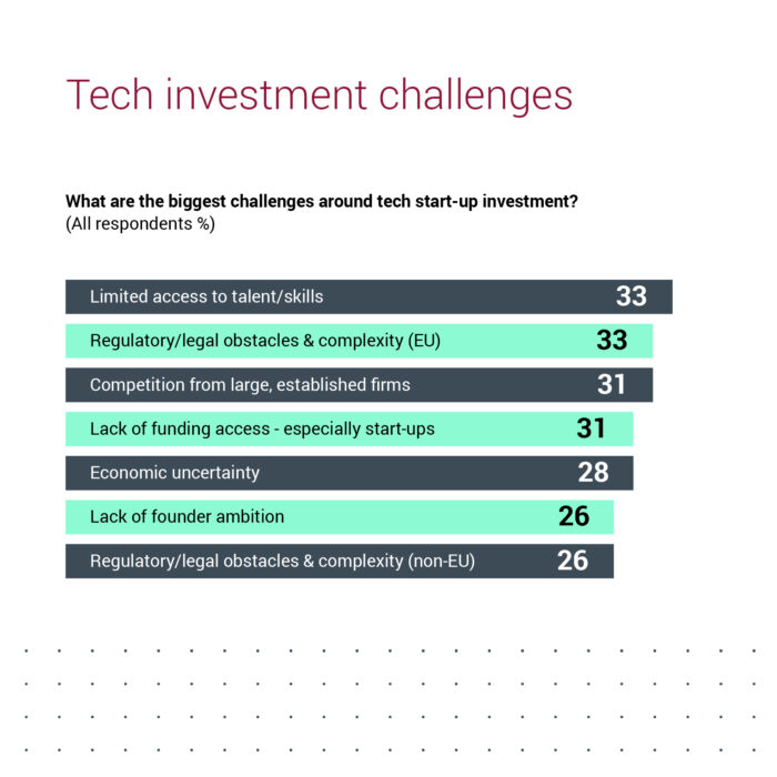 Tech investment challenges around tech start-up investment