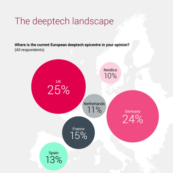Where is the current European deeptech epicentre?
