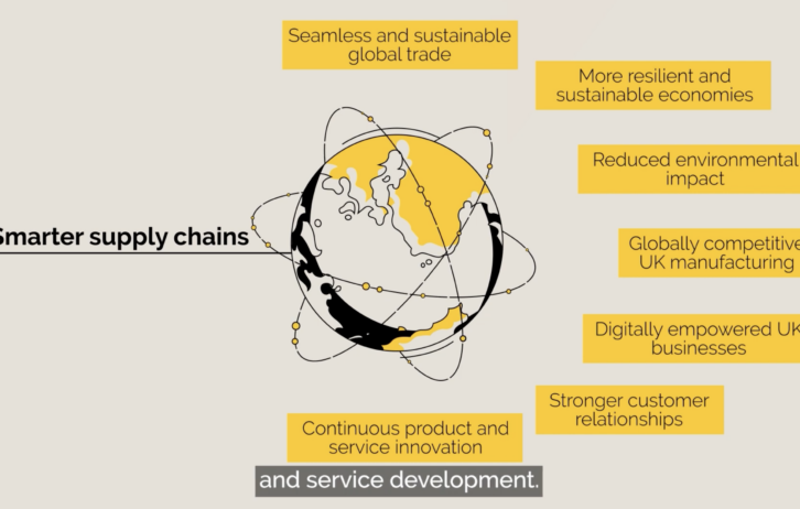 digital supply chains
